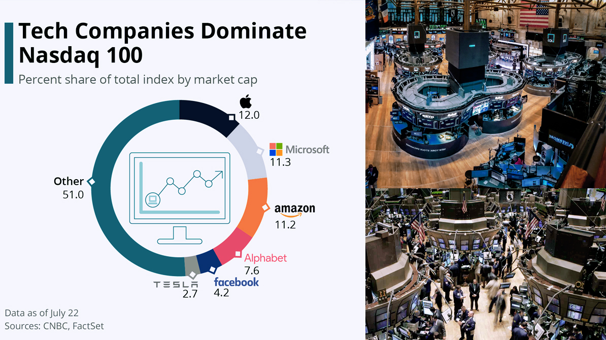 Nasdaq Composite index performance chart