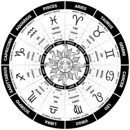 ज्योतिष चक्र और 12 राशियों के प्रतीक चिन्ह दर्शाता हुआ चित्र, जो 25 फरवरी 2026 राशिफल को दर्शाता है।