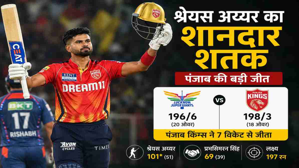 श्रेयस अय्यर शतक से पंजाब की शानदार वापसी, LSG को हराकर प्लेऑफ उम्मीदें बरकरार