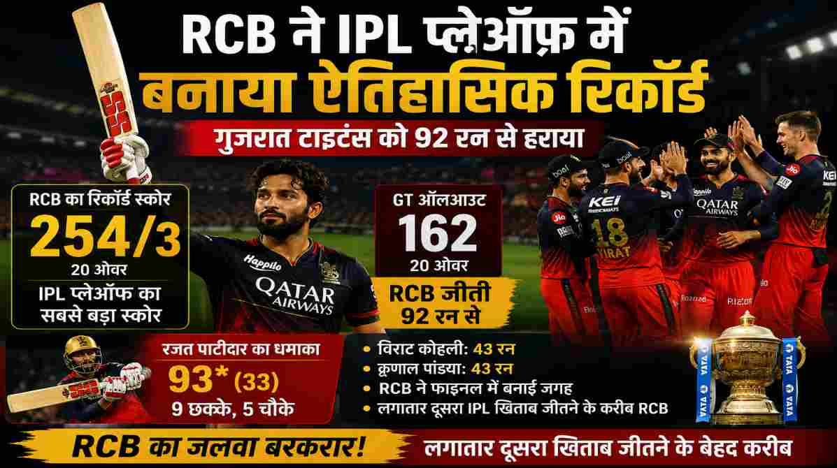 RCB रिकॉर्ड स्कोर | बेंगलुरु ने IPL प्लेऑफ में बनाया नया इतिहास