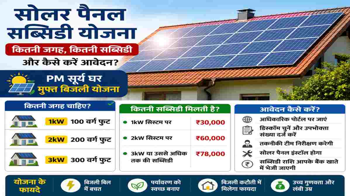 एक आधुनिक भारतीय घर की छत पर स्थापित सोलर पैनल, जो पीएम सूर्य घर मुफ्त बिजली योजना और सोलर पैनल सब्सिडी के लाभ को दर्शाता है।