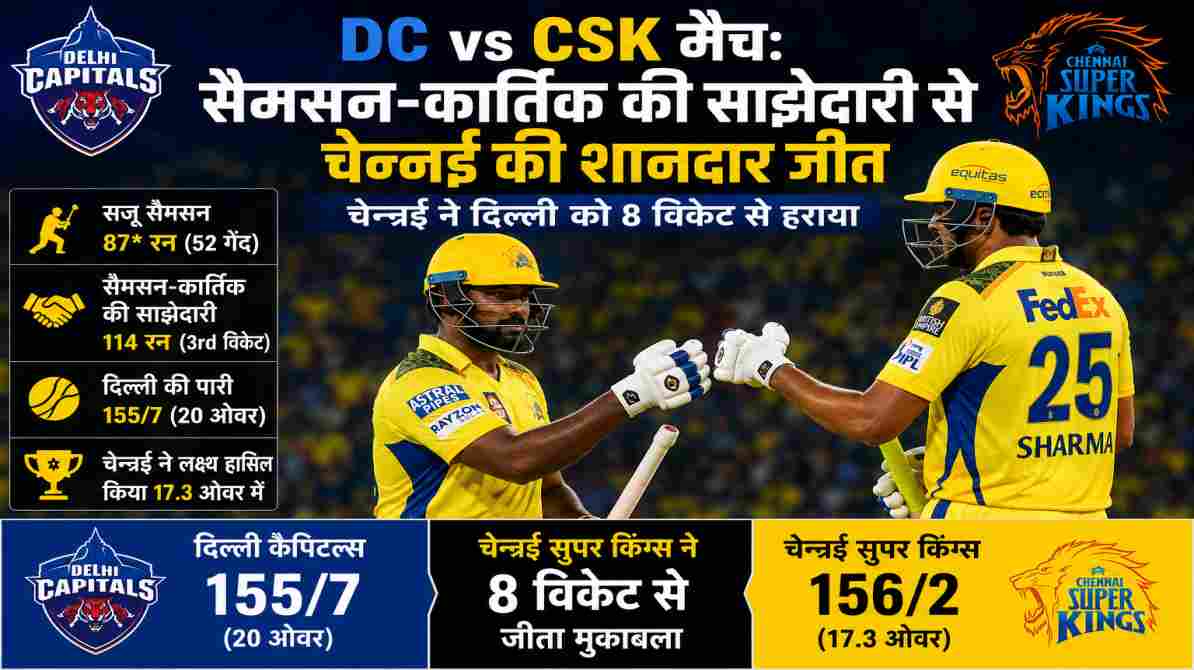 DC vs CSK मैच में Sanju Samson batting IPL