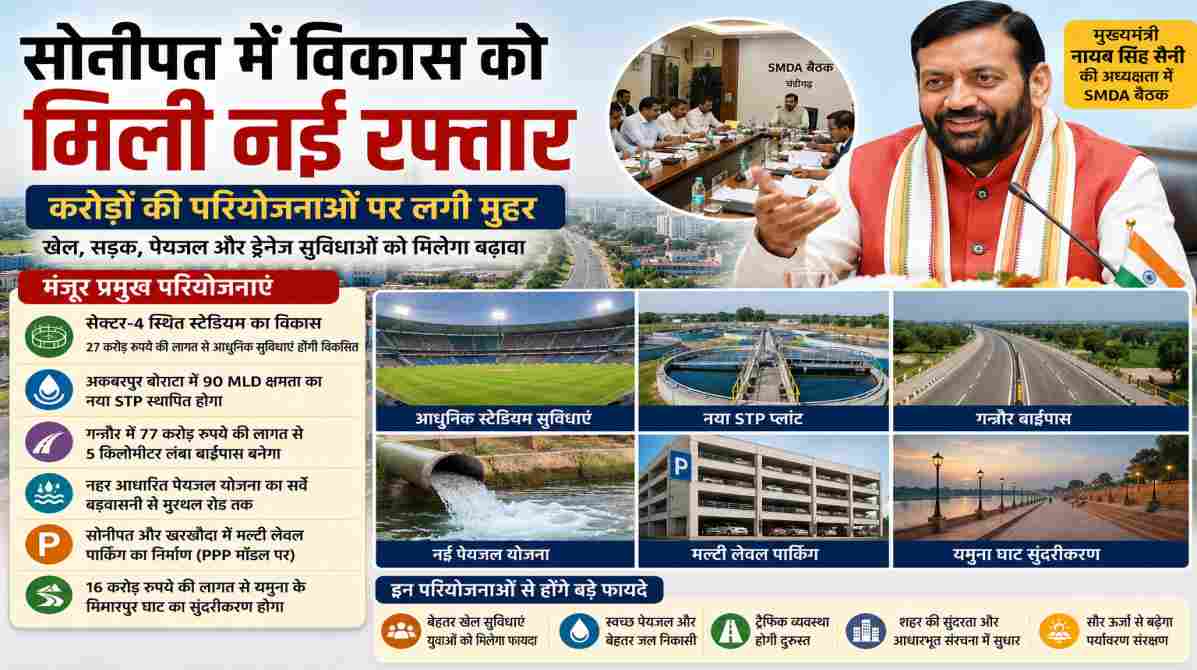 सोनीपत में विकास को मिली नई रफ्तार, करोड़ों की परियोजनाओं पर लगी मुहर