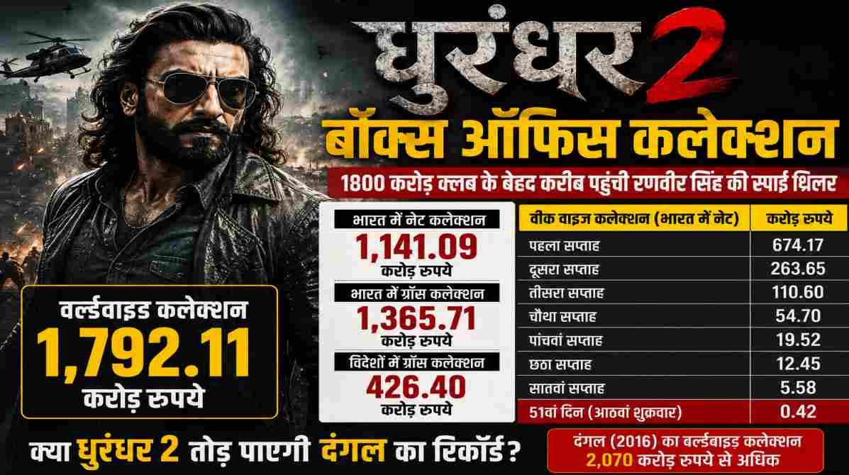 स्पाई थ्रिलर फिल्म धुरंधर 2 के एक्शन पोस्टर में रणवीर सिंह का दमदार लुक और बॉक्स ऑफिस सफलता का प्रतीकात्मक दृश्य।